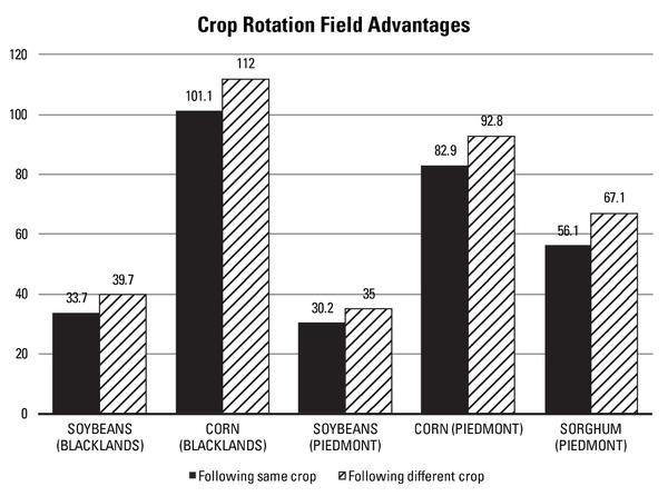 Crop yields in NC with and without rotation